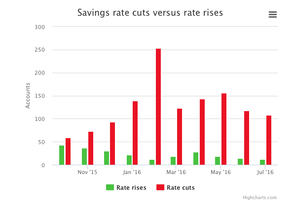 savings-rates-cuts-rises