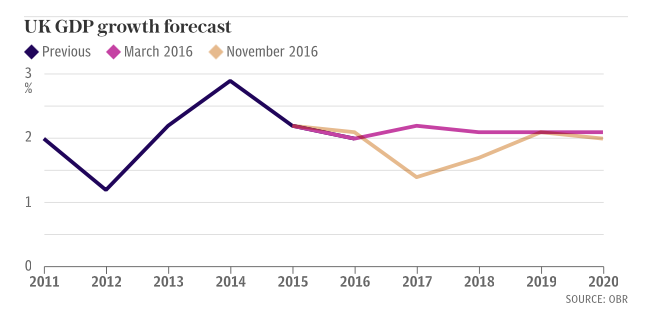 autumn-statement-GDP-growth-forecast