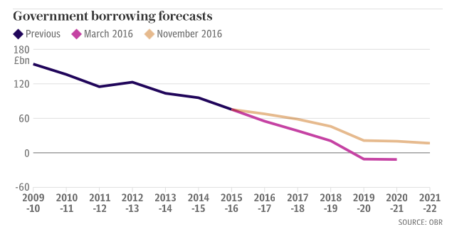 Autumn-Statement-borrowing-forecasts