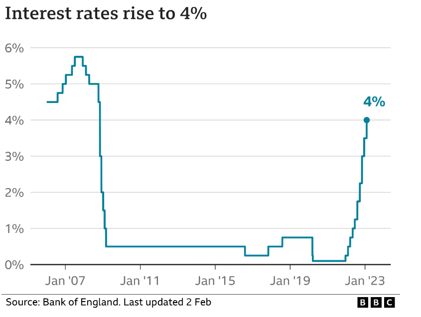 Bank of England interest rates graph