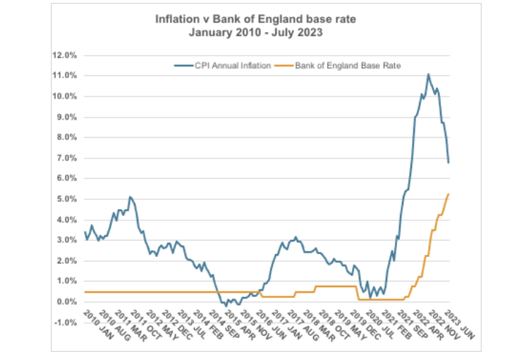 Graph showing BoE base rate and inflation trend