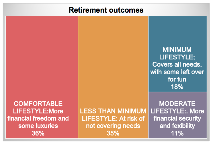 Retirement Outcomes Graph