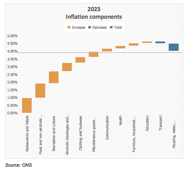 Graph showing 2023 inflation components