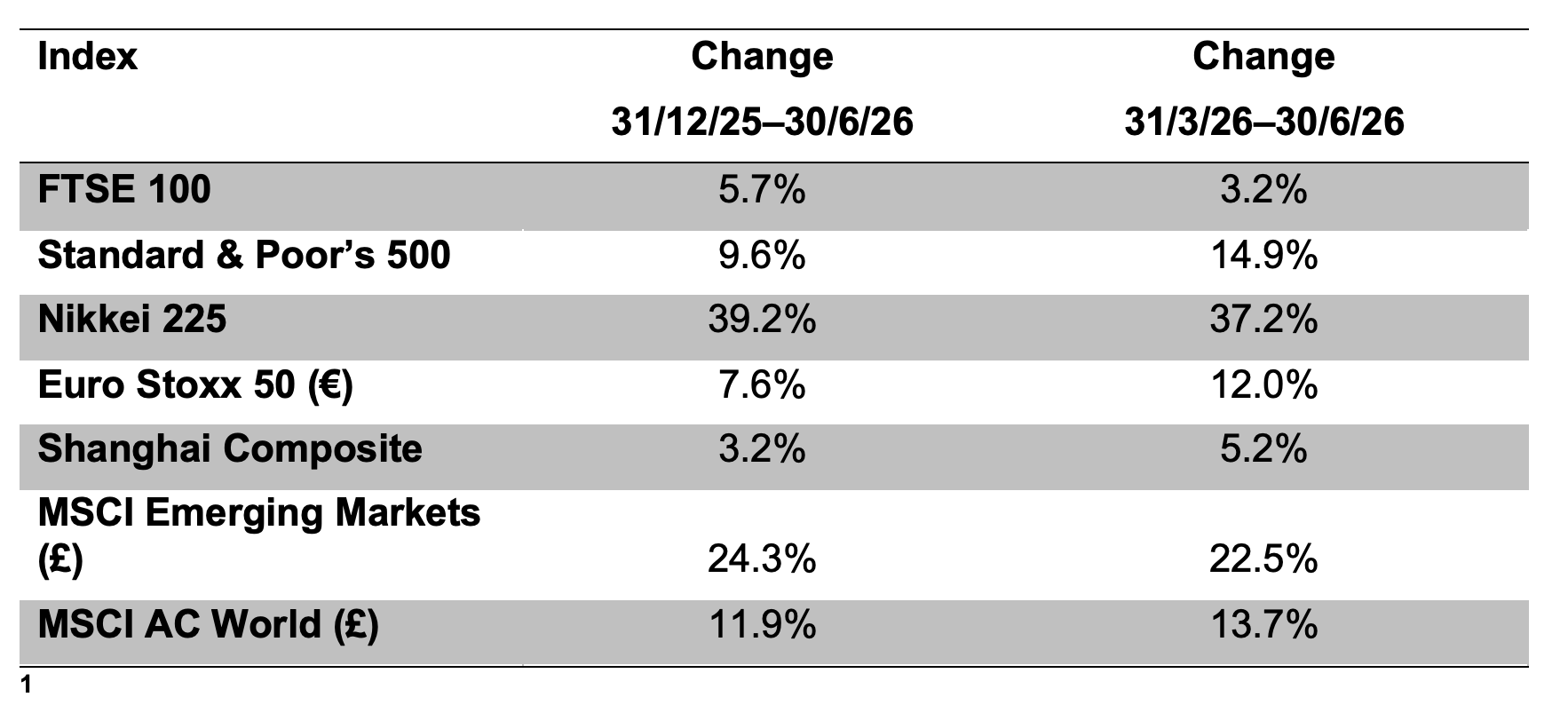 Investment Index
